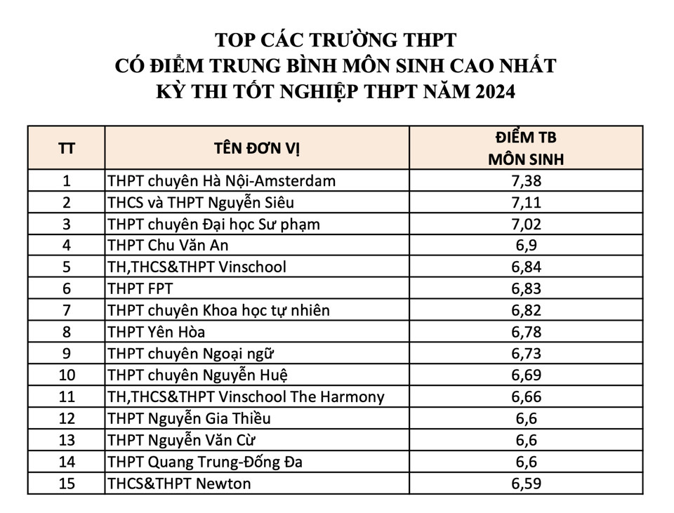 Hà Nội xếp thứ 12 toàn quốc kết quả kỳ thi tốt nghiệp THPT 2024 - Ảnh 5