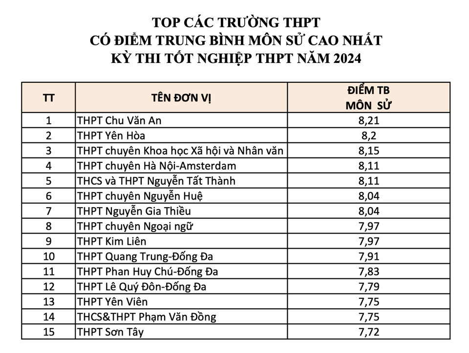 Hà Nội xếp thứ 12 toàn quốc kết quả kỳ thi tốt nghiệp THPT 2024 - Ảnh 6