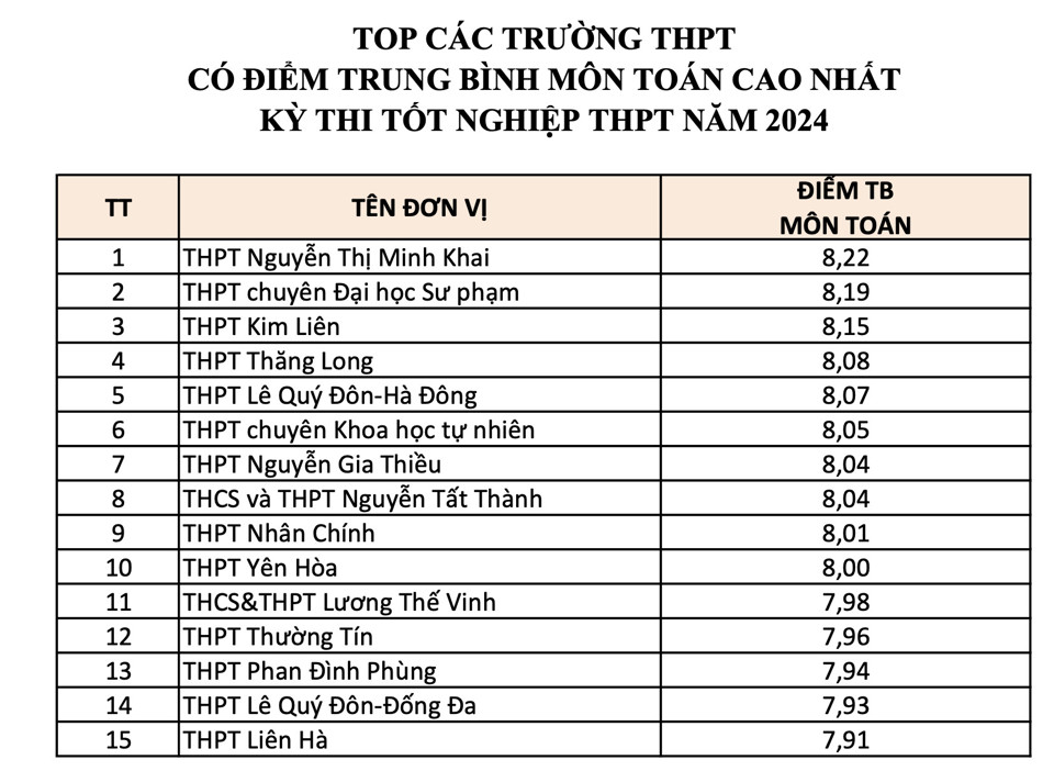 Hà Nội xếp thứ 12 toàn quốc kết quả kỳ thi tốt nghiệp THPT 2024 - Ảnh 1