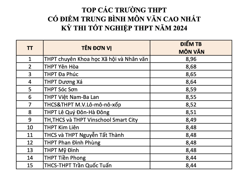 Hà Nội xếp thứ 12 toàn quốc kết quả kỳ thi tốt nghiệp THPT 2024 - Ảnh 2