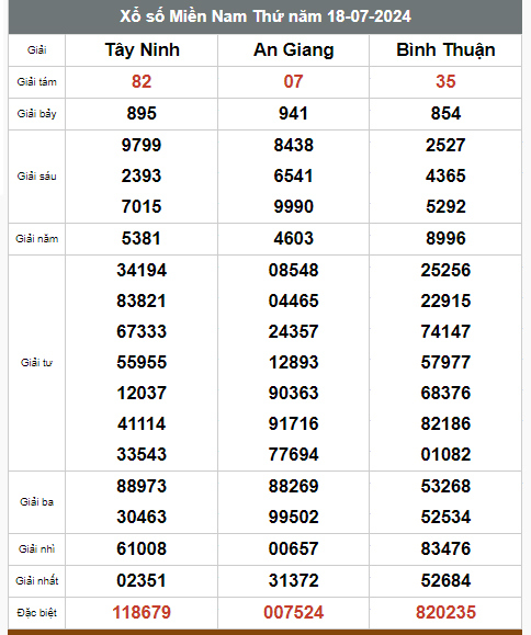 Kết quả xổ số hôm nay ngày 18/7/2024 - Ảnh 2