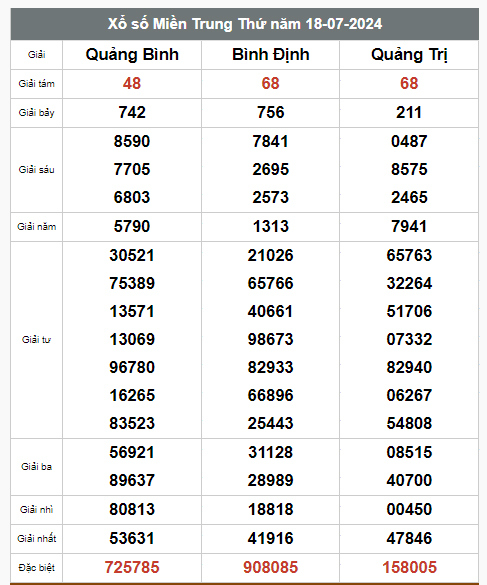 Kết quả xổ số hôm nay ngày 18/7/2024 - Ảnh 3