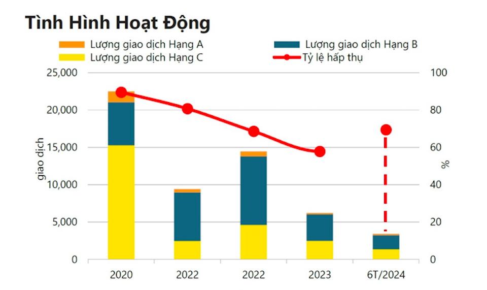 T&igrave;nh h&igrave;nh hoạt động ph&acirc;n kh&uacute;c Căn hộ TP Hồ Ch&iacute; Minh&nbsp;trong 6 th&aacute;ng đầu năm&nbsp;2024. Nguồn:&nbsp;Savills Việt Nam