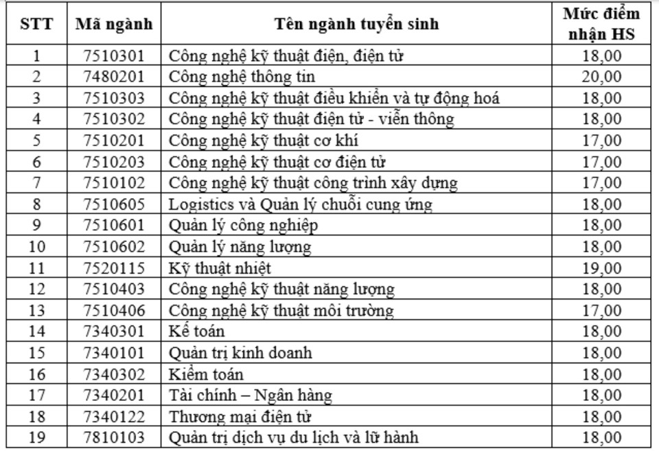 Hàng loạt trường đại học công bố điểm sàn xét tuyển năm 2024 - Ảnh 11