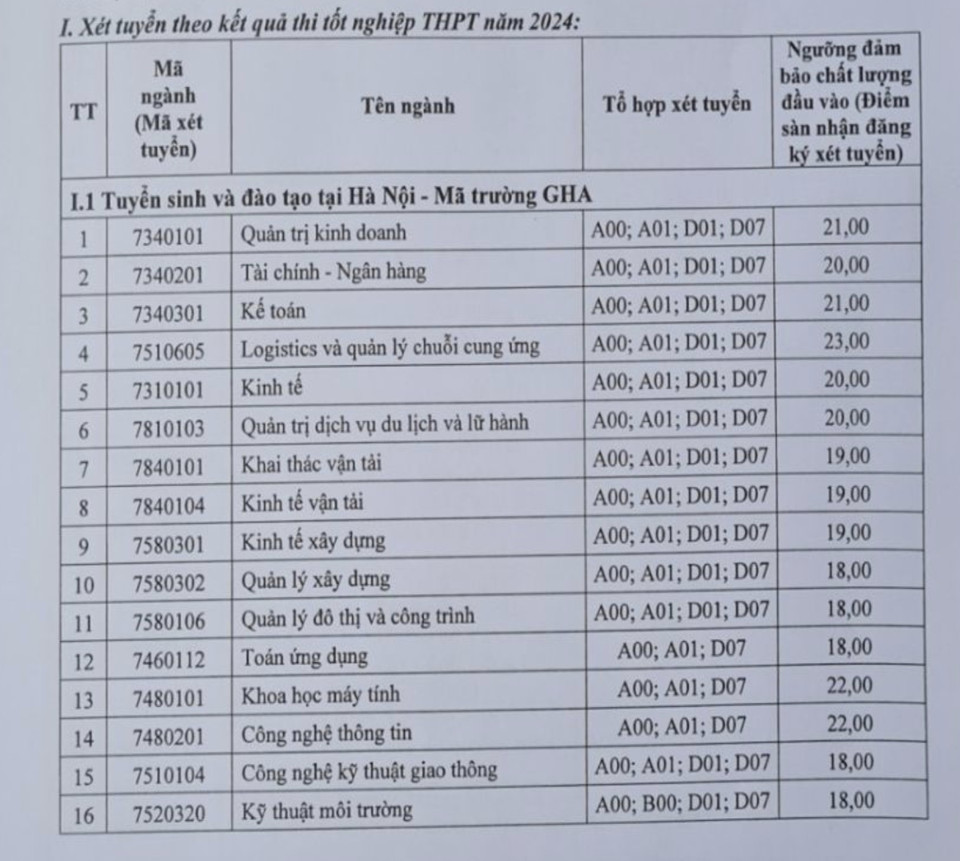 Hàng loạt trường đại học công bố điểm sàn xét tuyển năm 2024