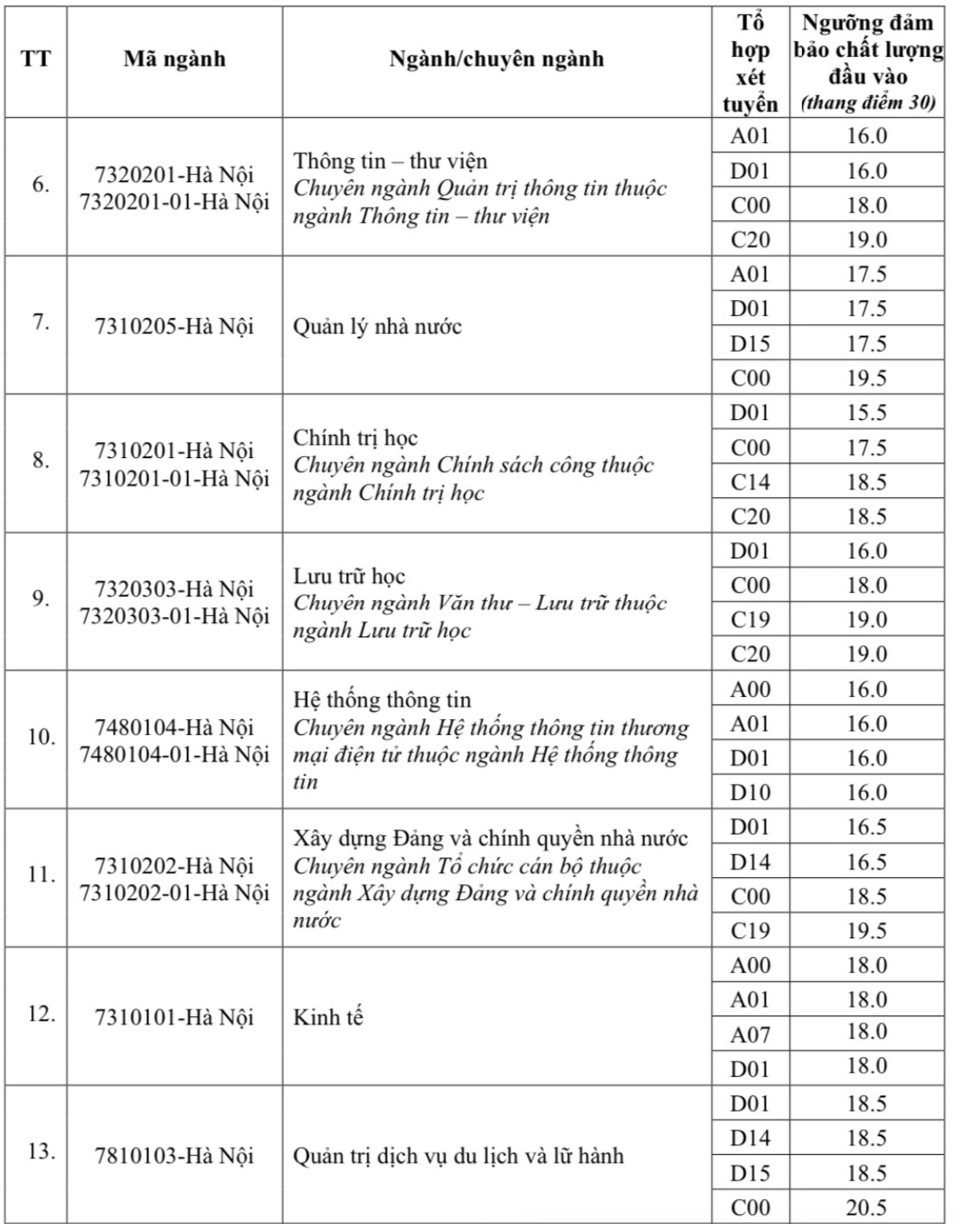 Nhiều trường đại học hot phía Bắc công bố điểm sàn xét tuyển 2024 - Ảnh 18