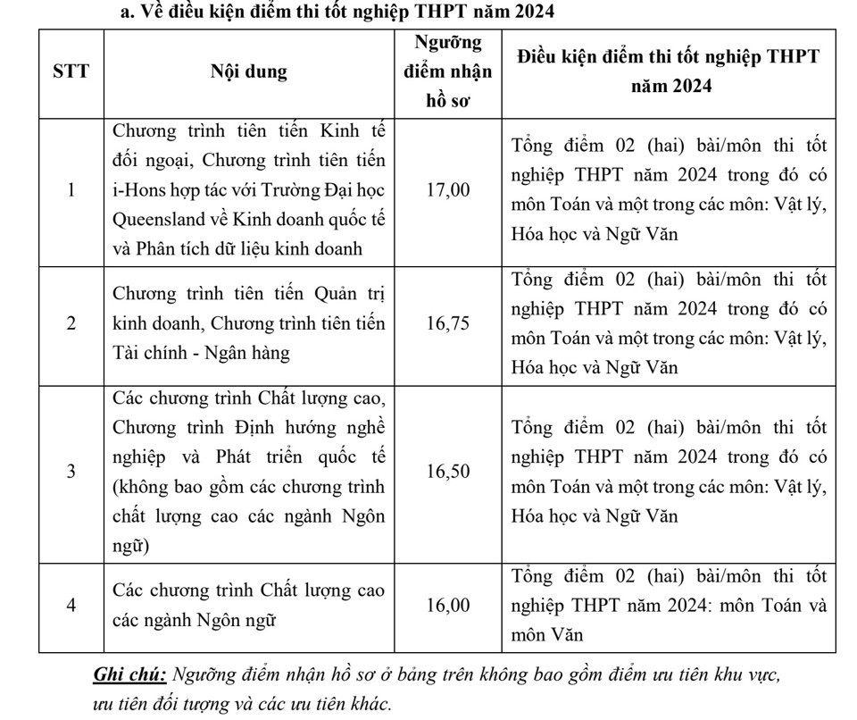 Nhiều trường đại học hot phía Bắc công bố điểm sàn xét tuyển 2024 - Ảnh 1