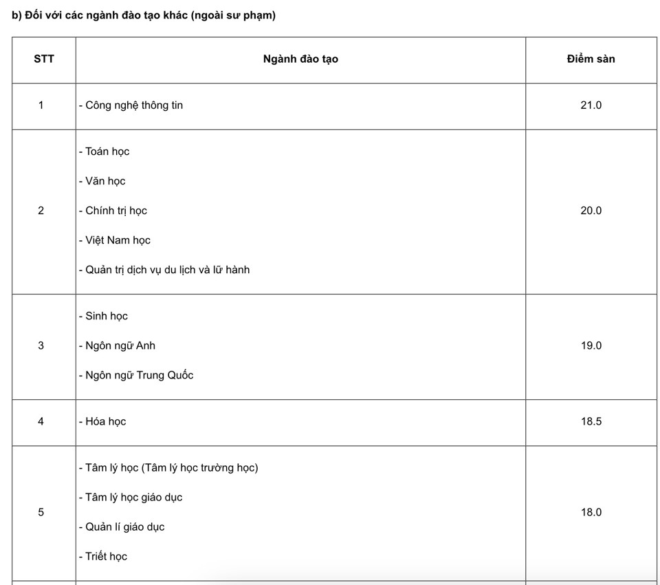 Nhiều trường đại học hot phía Bắc công bố điểm sàn xét tuyển 2024 - Ảnh 6