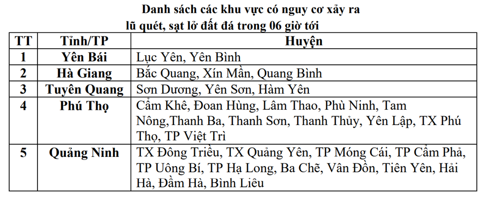 Nhiều địa phương đối diện mưa lớn, nguy cơ lũ quét, sạt lở, sụt lún đất