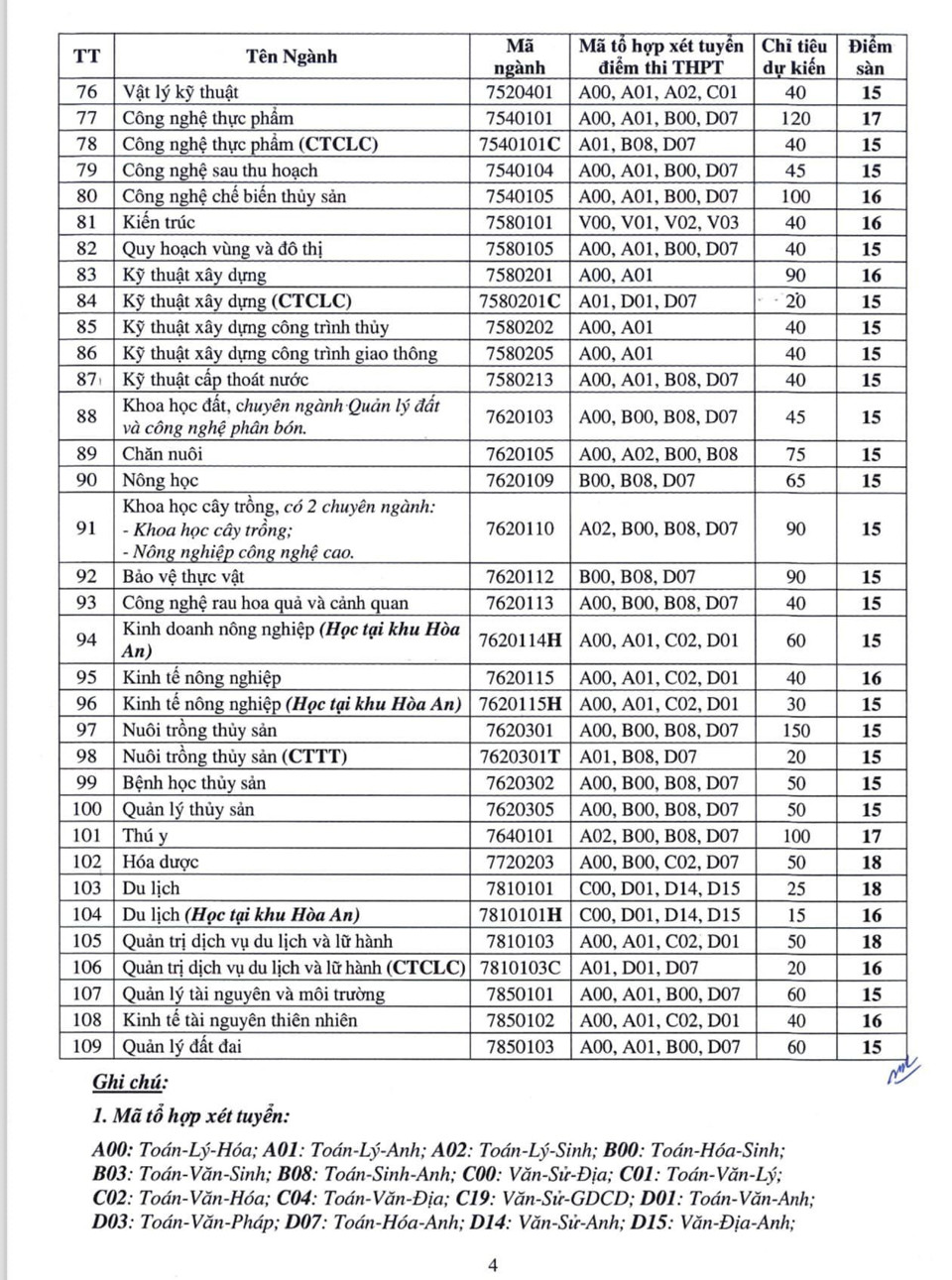 Trường Đại học Cần Thơ công bố điểm sàn năm 2024 - Ảnh 3