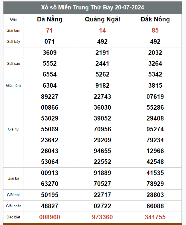 Kết quả xổ số hôm nay ngày 20/7/2024 - Ảnh 3