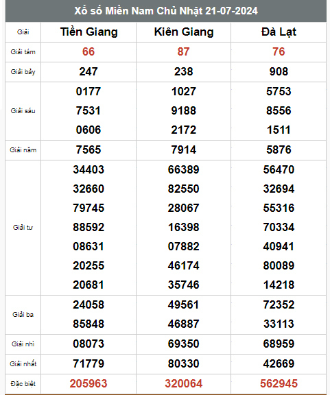 Kết quả xổ số hôm nay ngày 21/7/2024 - Ảnh 2