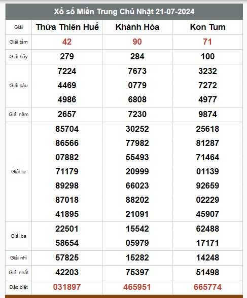 Kết quả xổ số hôm nay ngày 21/7/2024 - Ảnh 3