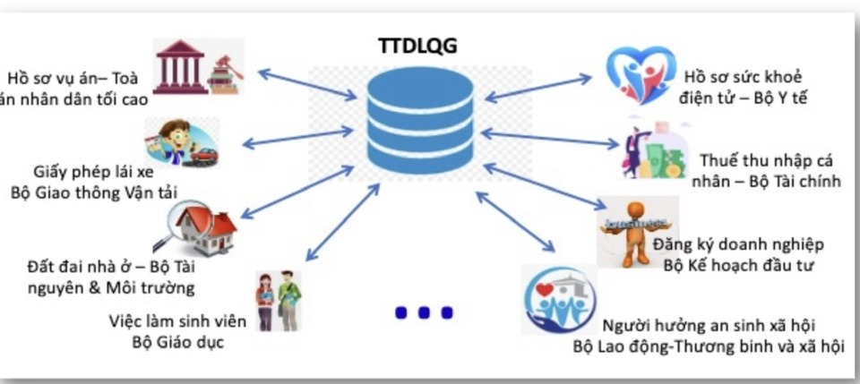 Việc kết nối th&agrave;nh c&ocirc;ng với cơ sở dữ liệu quốc gia l&agrave; lợi thế lớn của H&agrave; Nội.