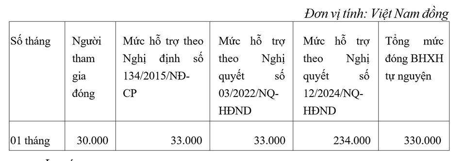 Hà Nội hỗ trợ đóng BHXH tự nguyện cho người tham gia bảo vệ an ninh - Ảnh 2