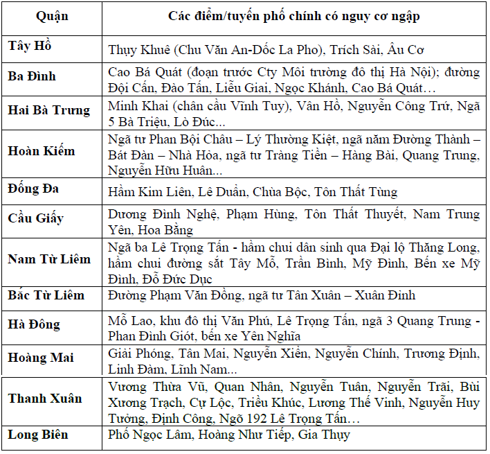 C&aacute;c điểm/tuyến phố ch&iacute;nh tại H&agrave; Nội c&oacute; nguy cơ ngập lụt trong s&aacute;ng 23/7.