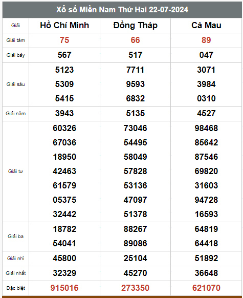 Kết quả xổ số hôm nay ngày 22/7/2024 - Ảnh 2