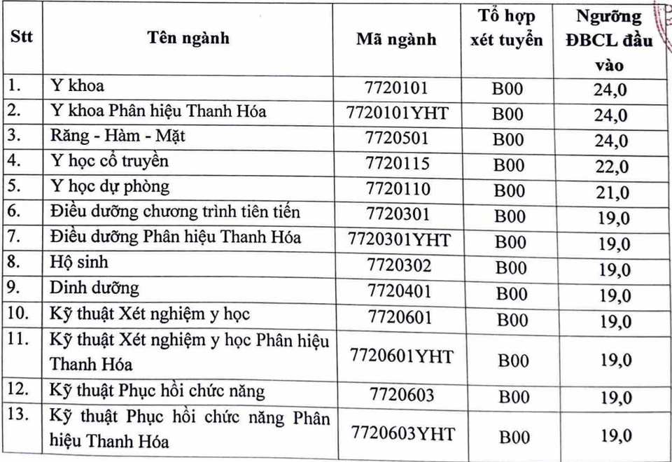 Điểm sàn trường: Y Hà Nội, Kinh tế quốc dân, Tài chính, Ngân hàng, Ngoại giao - Ảnh 1