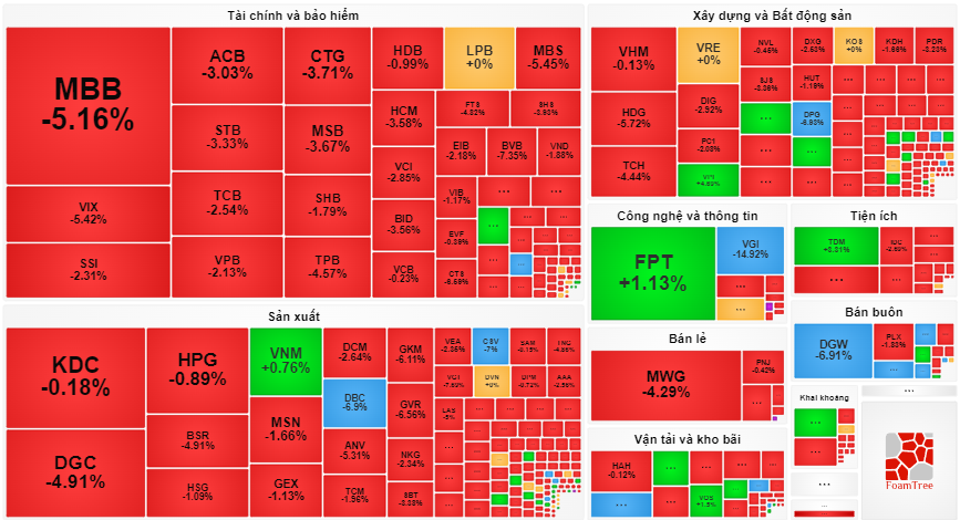 Cổ phiếu ngân hàng đồng loạt lao dốc, VN-Index thủng hỗ trợ - Ảnh 1