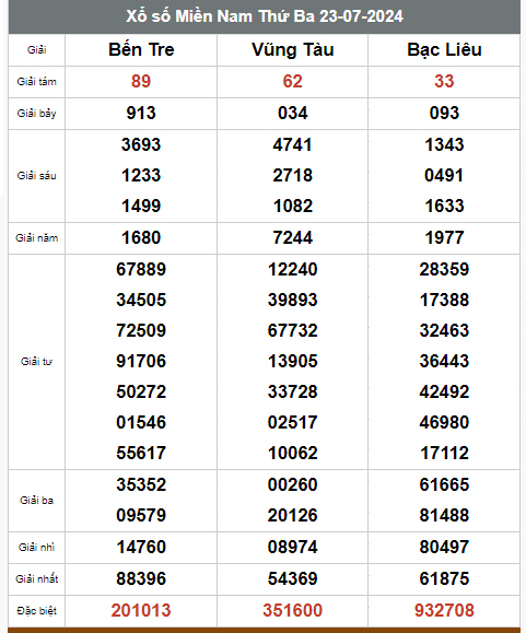 Kết quả xổ số hôm nay ngày 23/7/2024 - Ảnh 2