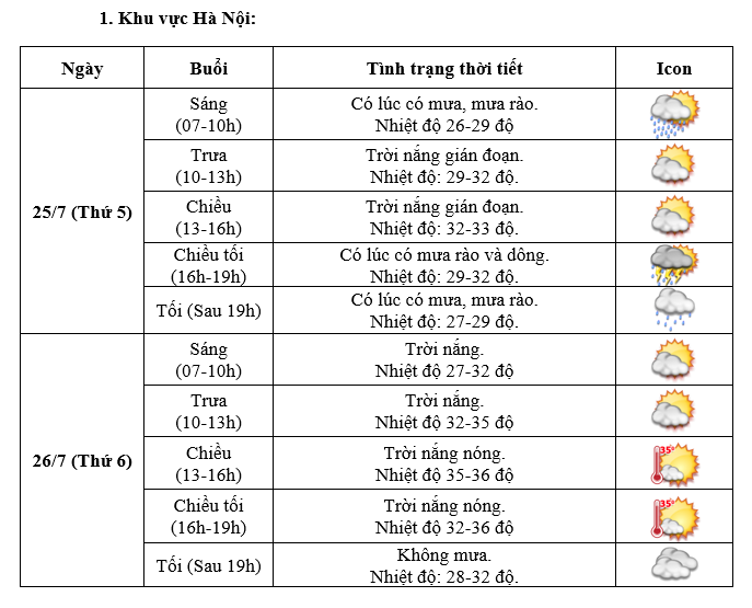 Dự báo thời tiết Hà Nội và TP Hồ Chí Minh trong 2 ngày Quốc tang - Ảnh 1