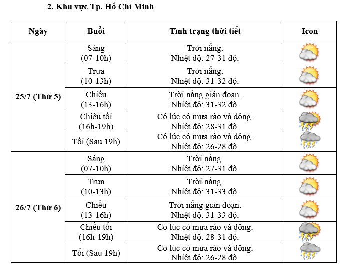 Dự báo thời tiết Hà Nội và TP Hồ Chí Minh trong 2 ngày Quốc tang - Ảnh 2