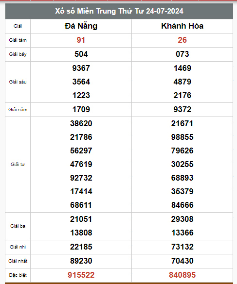 Kết quả xổ số hôm nay ngày 24/7/2024 - Ảnh 3