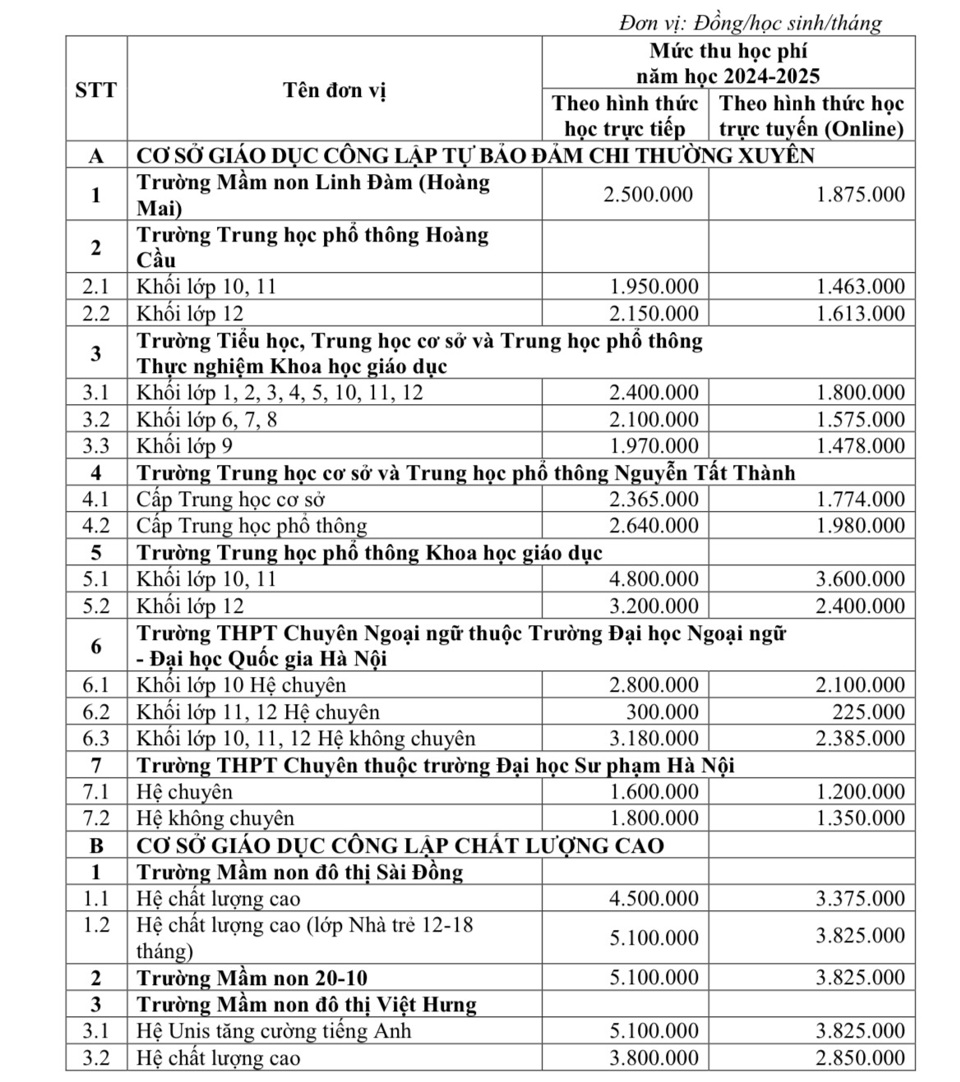 Hà Nội: học phí trường công lập chất lượng cao có thể gần 6,6 triệu đồng/tháng - Ảnh 1