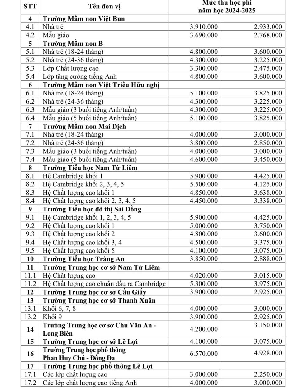 Mức thu học phí năm học 2024-2025 đối với các cơ sở giáo dục mầm non, giáo dục phổ thông công lập tự bảo đảm chi thường xuyên; cơ sở giáo dục mầm non, giáo dục phổ thông công lập chất lượng cao trên địa bàn TP Hà Nội.