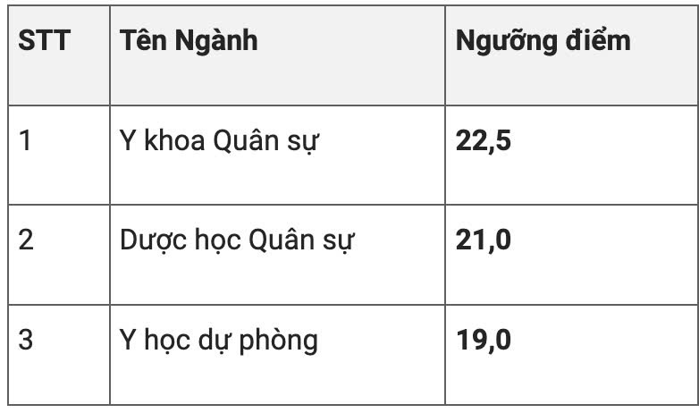 Điểm sàn xét tuyển vào Học viện Quân y năm 2024.