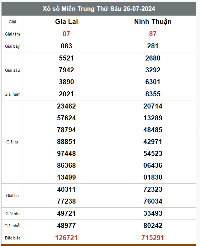 Kết quả xổ số hôm nay ngày 26/7/2024 - Ảnh 2