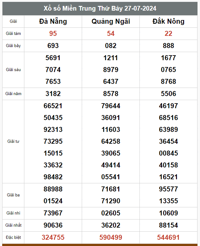 Kết quả xổ số hôm nay ngày 27/7/2024 - Ảnh 3