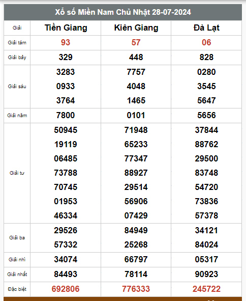 Kết quả xổ số hôm nay ngày 28/7/2024 - Ảnh 2