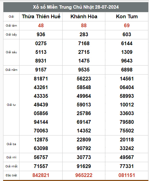 Kết quả xổ số hôm nay ngày 28/7/2024 - Ảnh 3