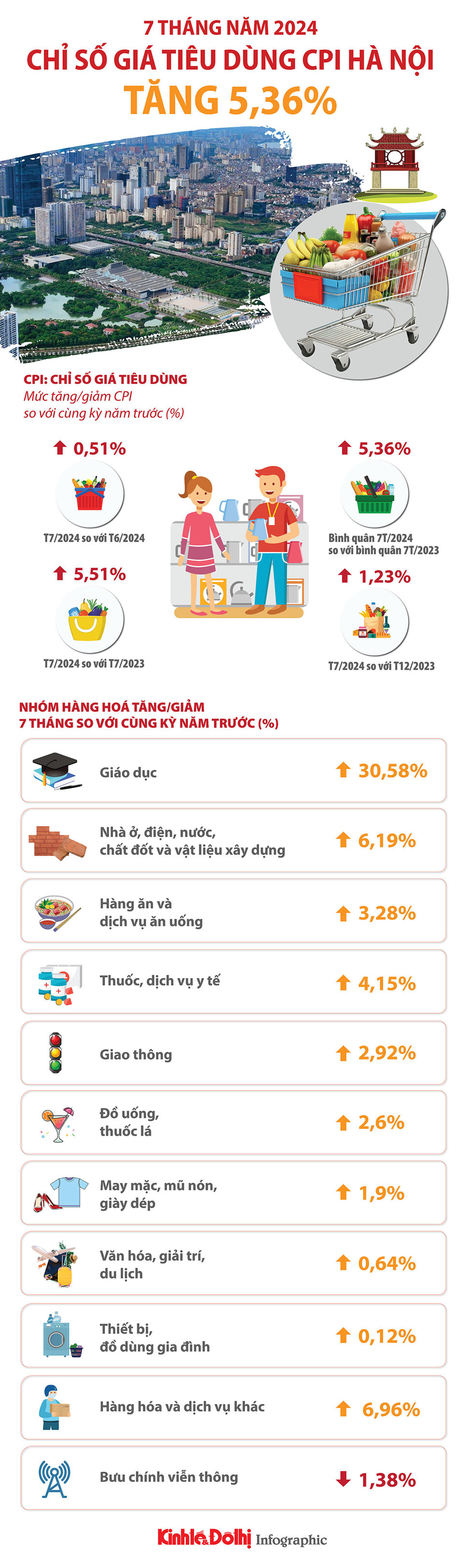 Chỉ số giá tiêu dùng của Hà Nội 7 tháng năm 2024 tăng 5,36% - Ảnh 1