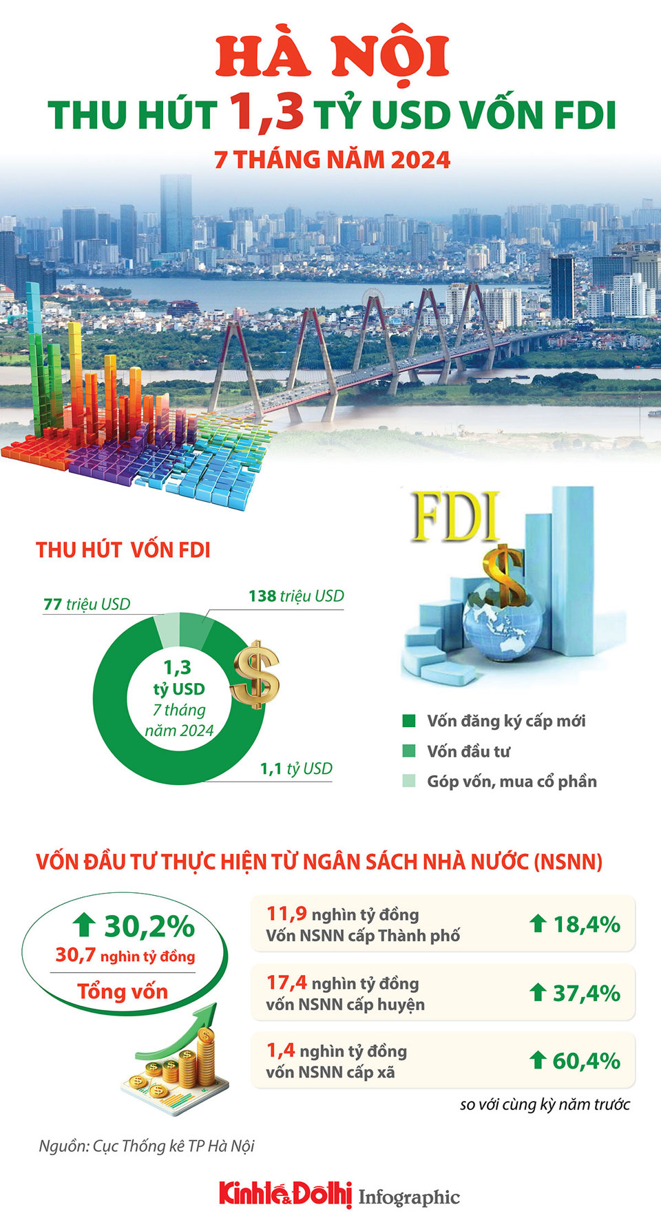 Hà Nội thu hút 1,3 tỷ USD vốn FDI - Ảnh 1