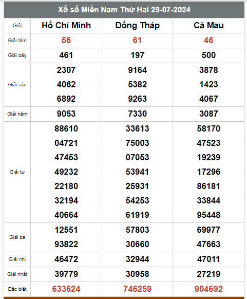 Kết quả xổ số hôm nay ngày 29/7/2024 - Ảnh 2