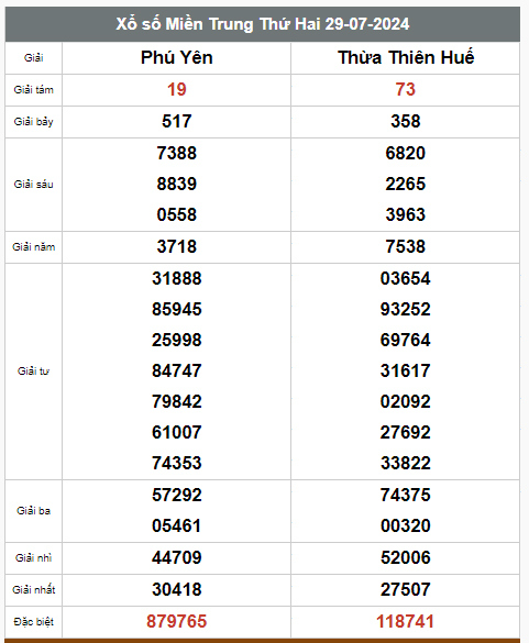 Kết quả xổ số hôm nay ngày 29/7/2024 - Ảnh 3