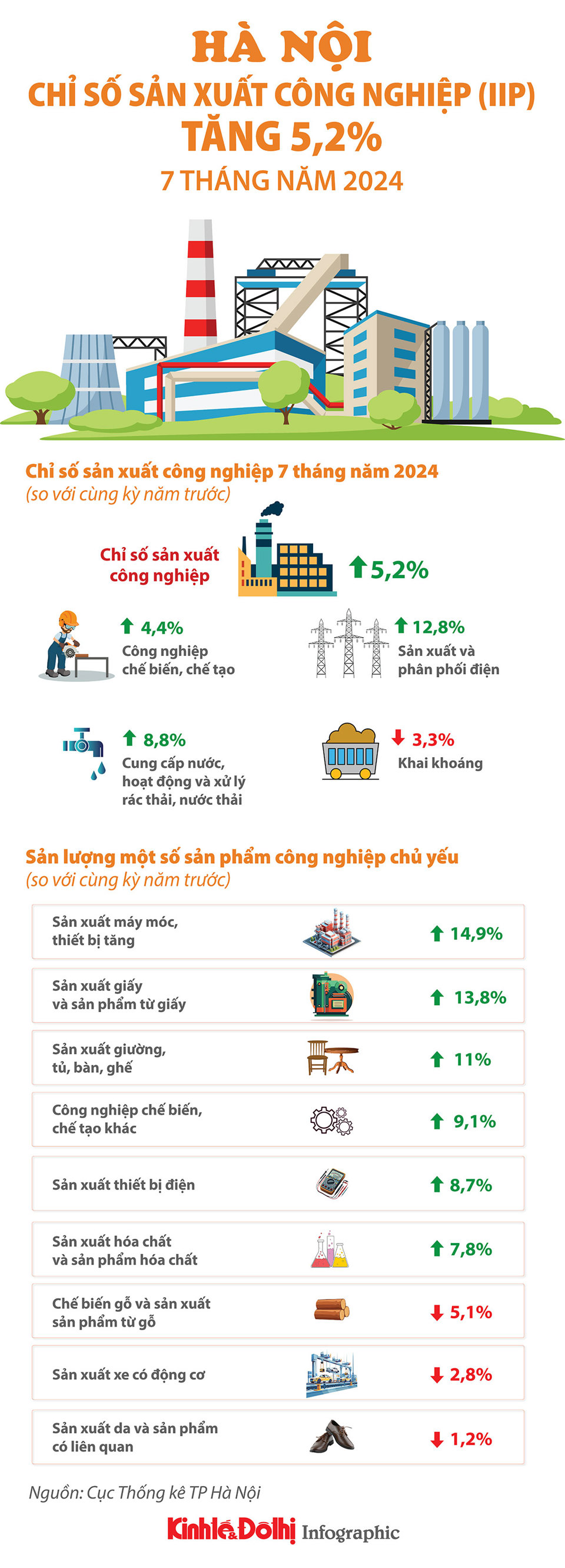 Hà Nội: Chỉ số sản xuất công nghiệp (IIP) 7 tháng năm 2024 tăng 5,2% - Ảnh 1