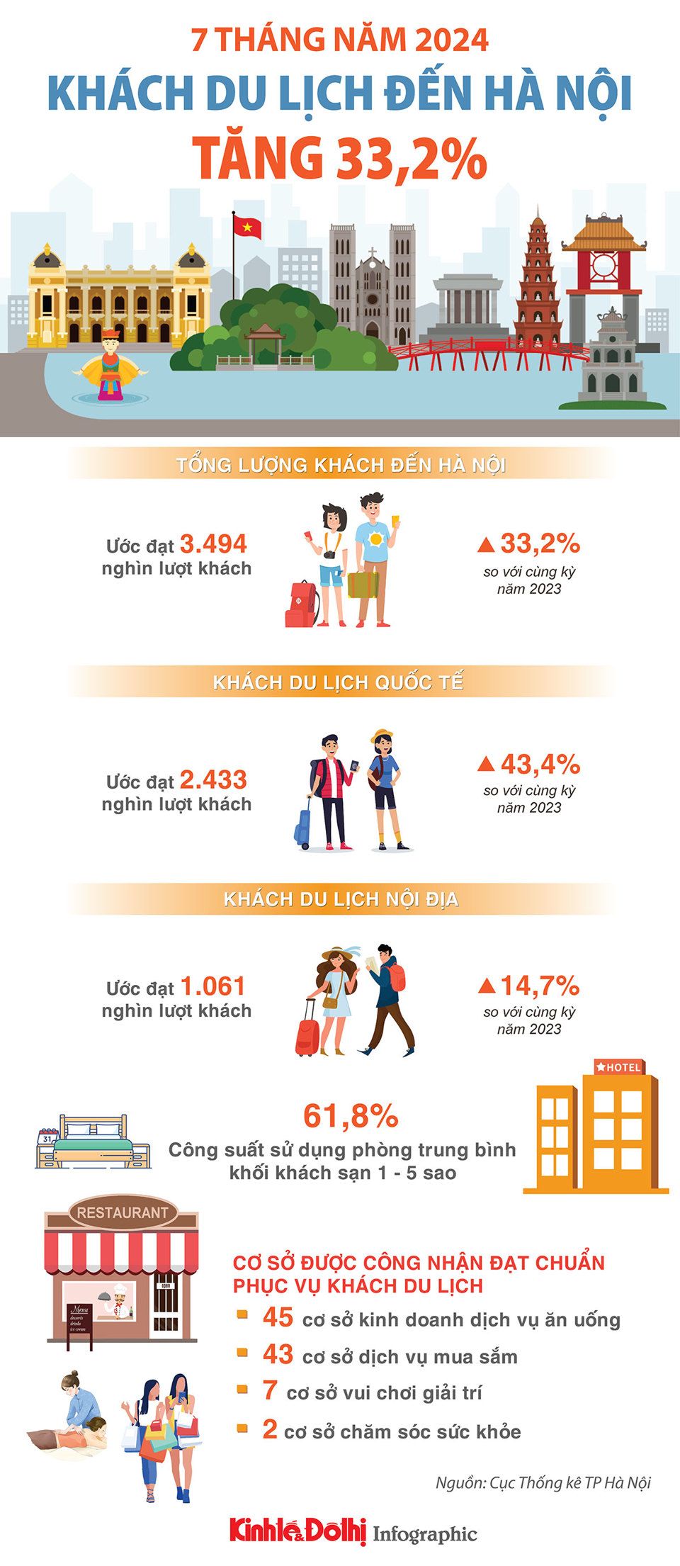 Khách du lịch đến Hà Nội 7 tháng năm 2024 tăng 33,2% - Ảnh 1