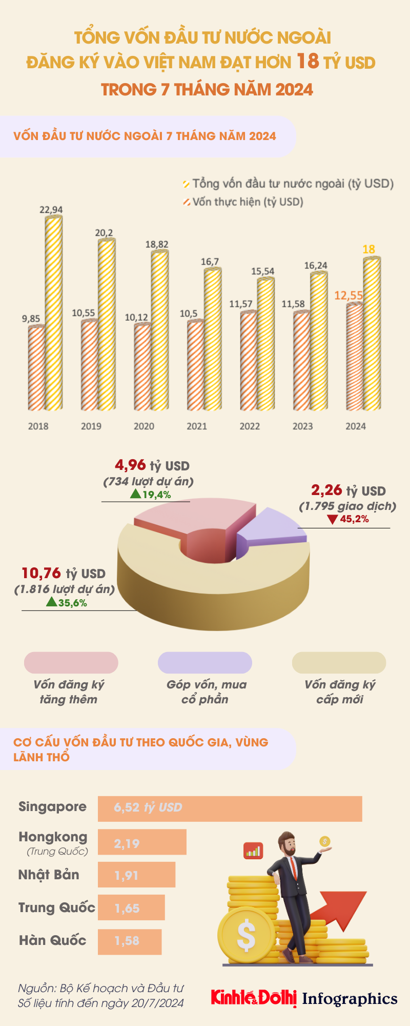 7 tháng năm 2024, cả nước thu hút hơn 18 tỷ USD vốn đầu tư FDI - Ảnh 1