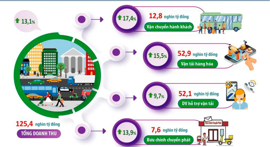 Doanh thu hoạt động vận tải, dịch vụ hỗ trợ vận tải v&agrave; bưu ch&iacute;nh chuyển ph&aacute;t 7 th&aacute;ng năm 2024