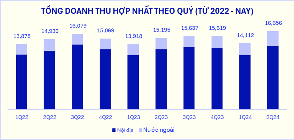 Tổng doanh thu hợp nhất qu&yacute; II/2024 của Vinamilk &ldquo;lập đỉnh mới&rdquo;, tăng ấn tượng 9,5% so với c&ugrave;ng kỳ (ĐVT: tỷ đồng).