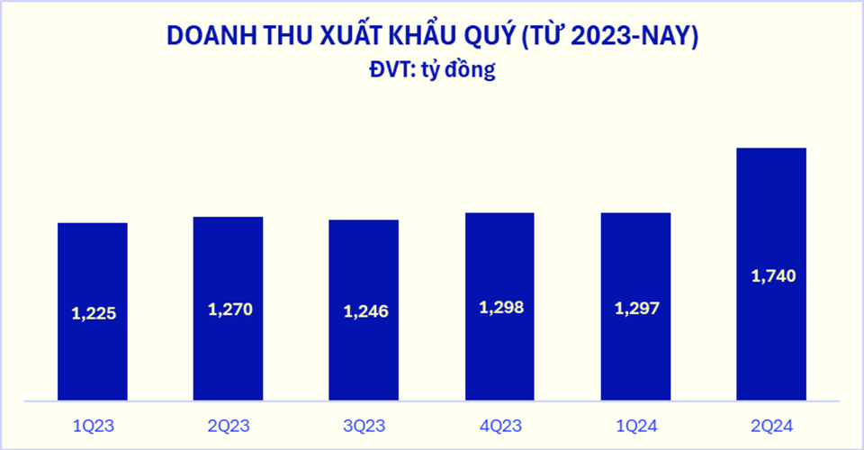 Doanh thu đến từ mảng xuất khẩu của Vinamilk ghi nhận tăng trưởng &ldquo;bứt tốc&rdquo; trong qu&yacute;&nbsp;II/2024.