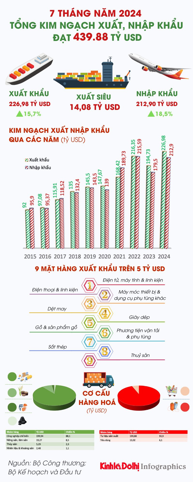 Việt Nam xuất siêu 14,08 tỷ USD trong 7 tháng năm 2024 - Ảnh 1