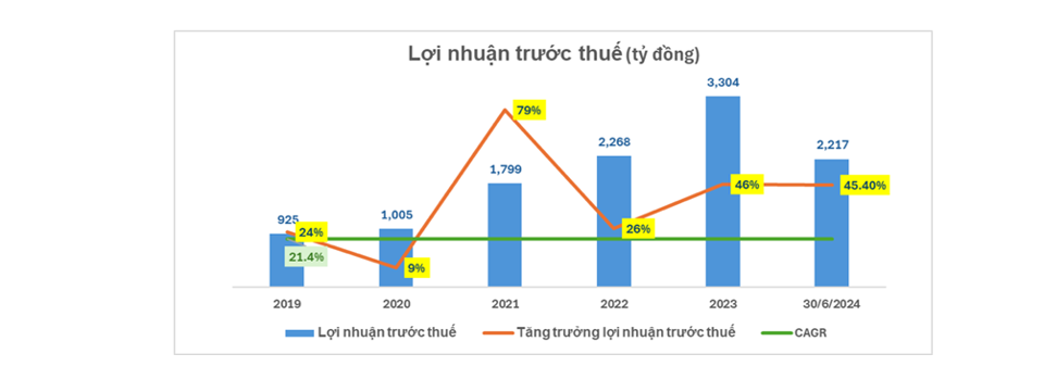 Lợi nhuận 6 th&aacute;ng đầu năm của NAB tăng hơn 45,4% so với c&ugrave;ng kỳ năm 2023 - nguồn BCTC Nam A Bank