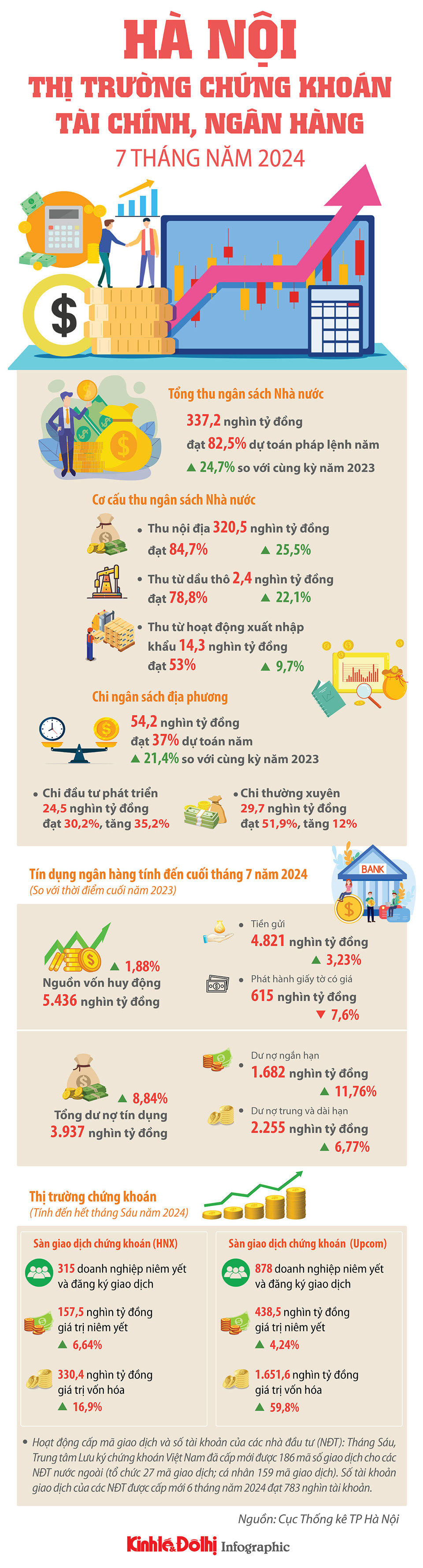 Hà Nội: những điểm nhấn về thị trường chứng khoán, tài chính 7 tháng năm 2024 - Ảnh 1