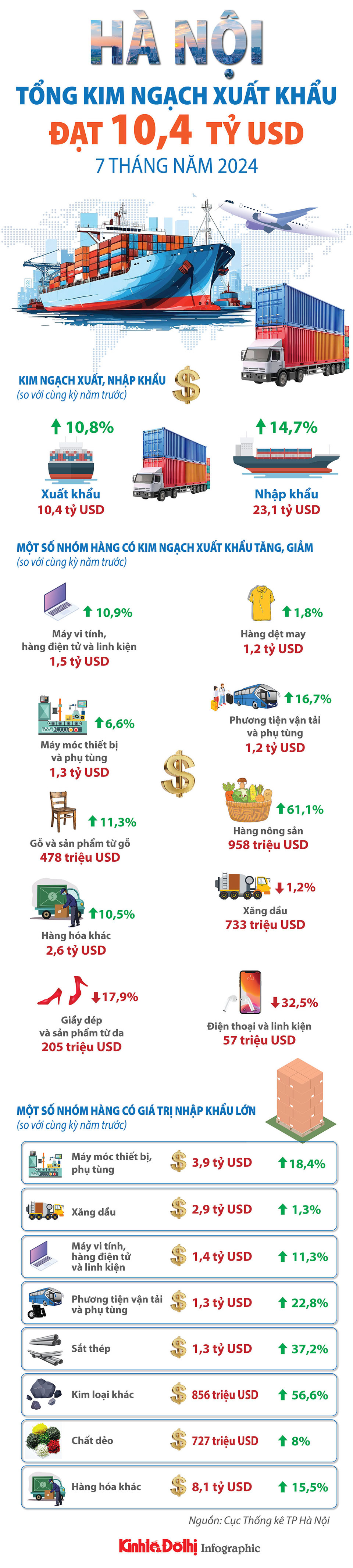 Hà Nội: kim ngạch xuất, nhập khẩu hàng hóa đều tăng trong 7 tháng năm 2024 - Ảnh 1