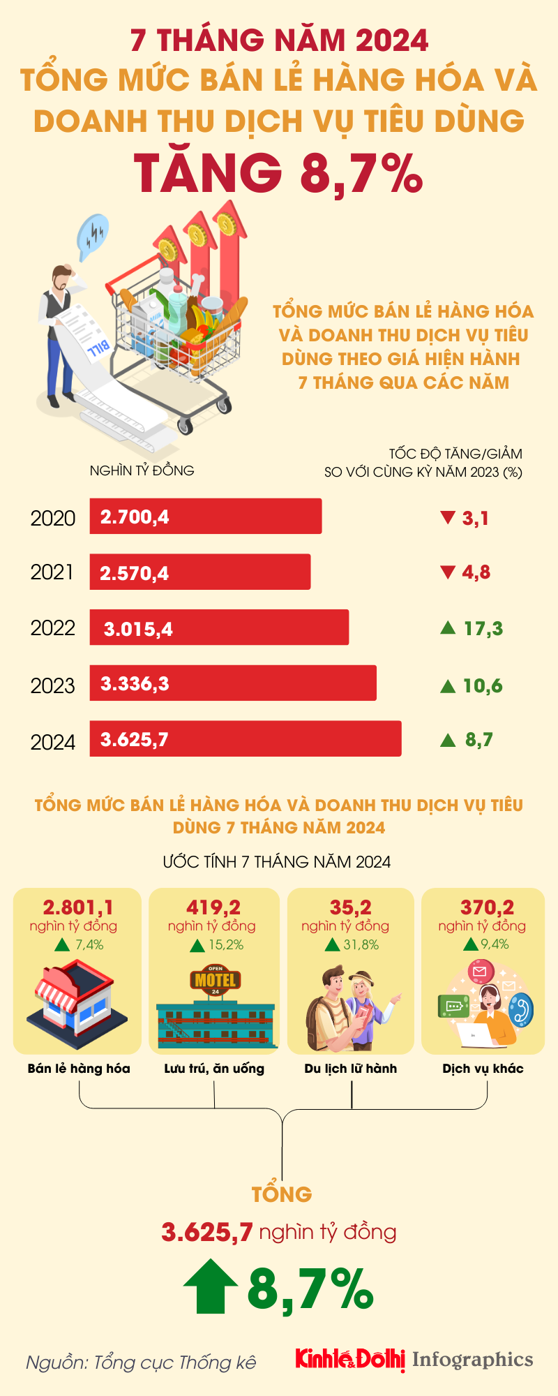 Doanh thu bán lẻ hàng hóa 7 tháng năm 2024 tăng 8,7% - Ảnh 1