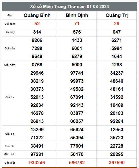 Kết quả xổ số hôm nay ngày  1/8/2024 - Ảnh 3